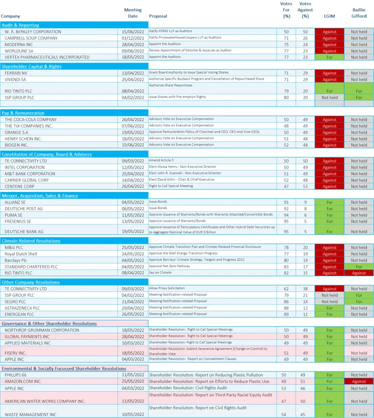 The table records how the Scheme’s investment managers voted in the most significant votes identified by the Trustees.